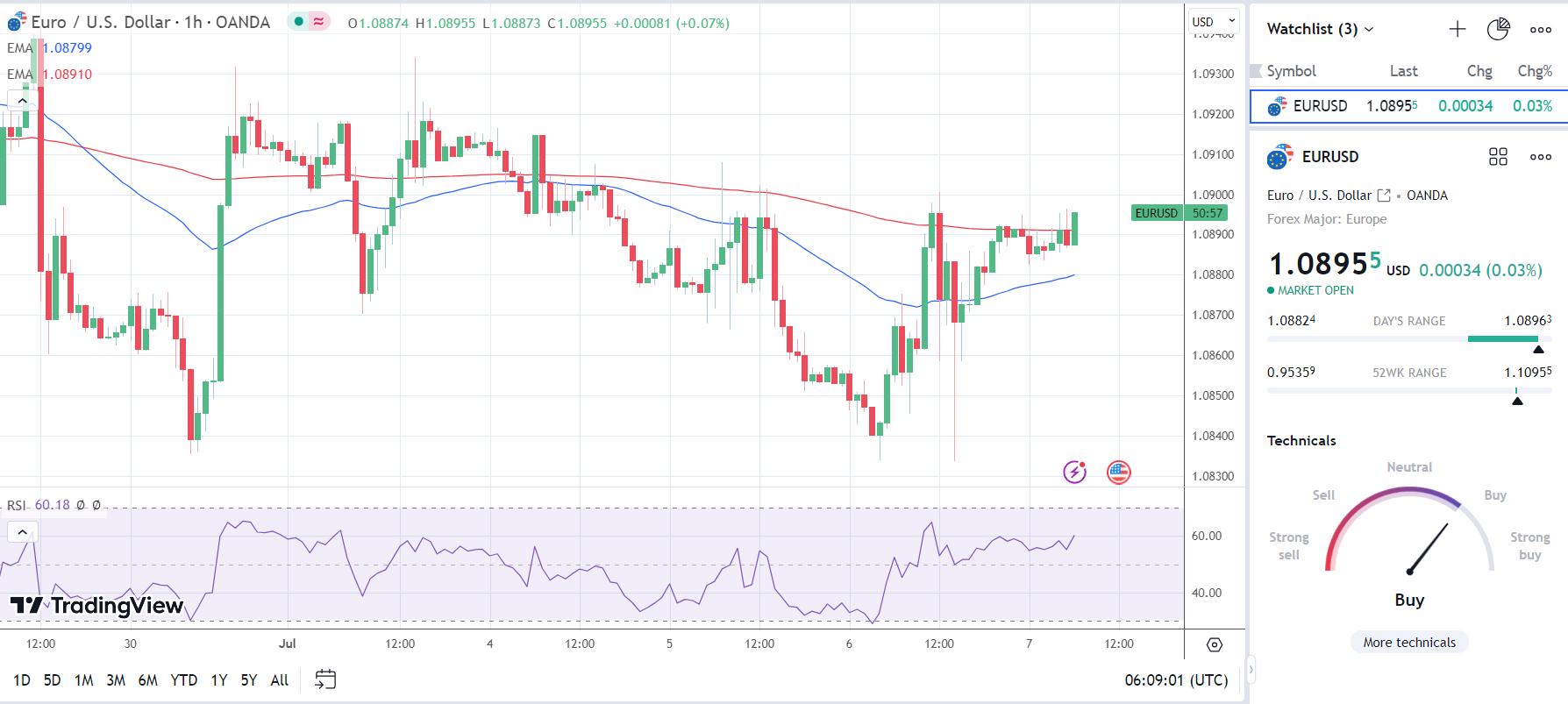 German industrial production delivered EUR/USD support - FX Empire