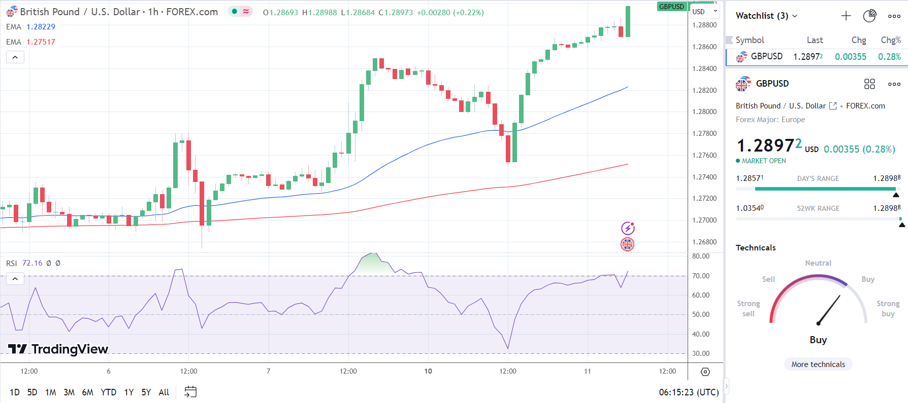 UK Wage Growth delivers a GBP to USD rally - FX Empire