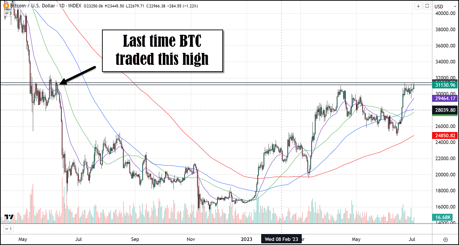 Here's Why $39,000 Is Most Important Price for Bitcoin