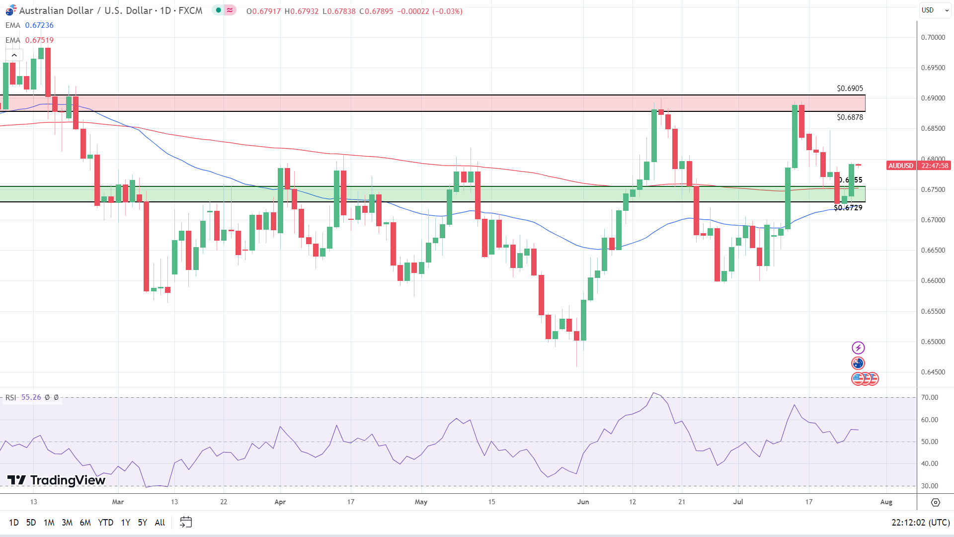 Daily Chart sends bullish signals.