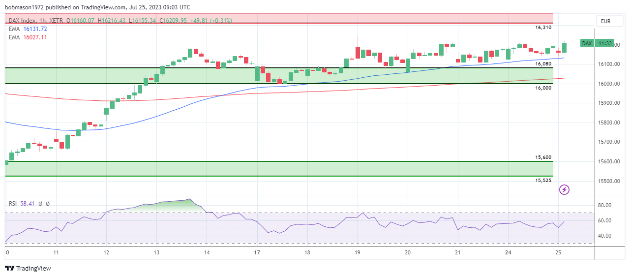 DAX reacts to German Ifo Business climate index - FX Empire