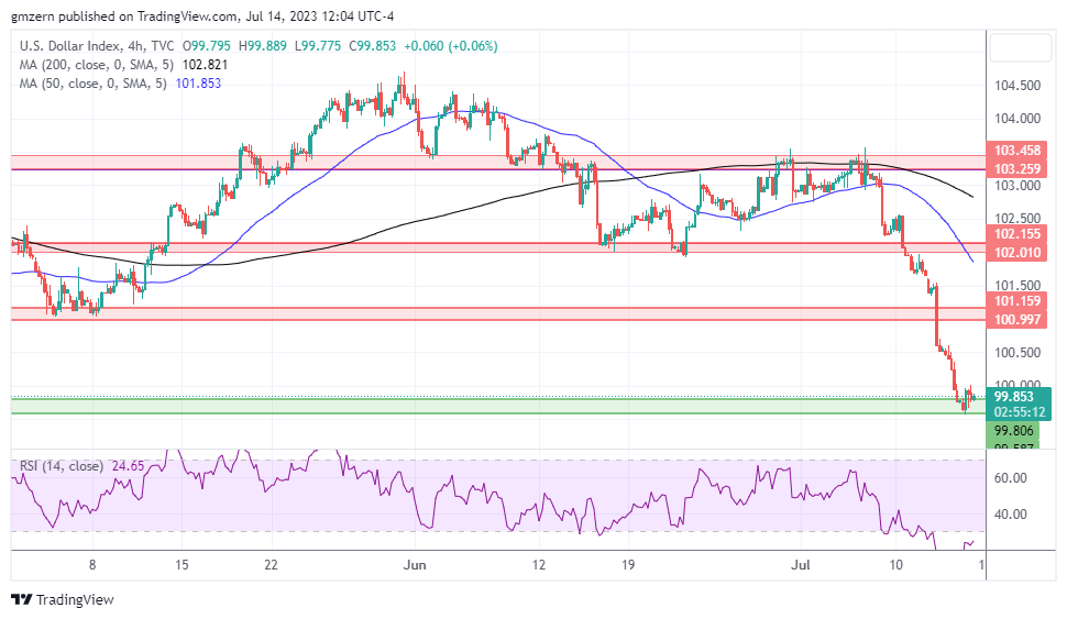 DXY