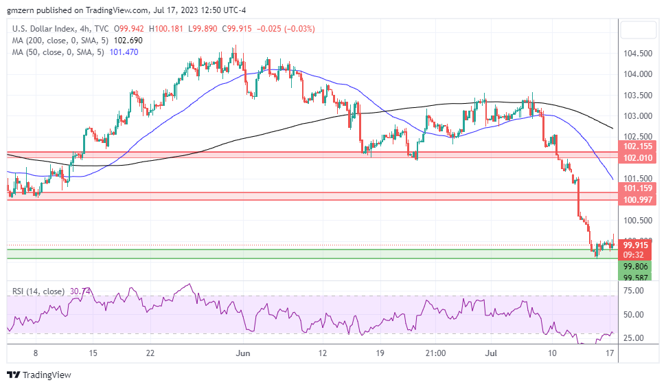 DXY