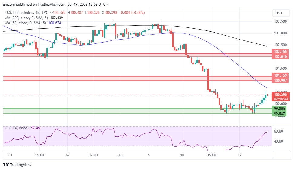 DXY