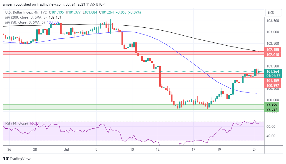 USD/CAD Supported Over 50 EMA at $1.2655: Eyes on Federal Budget