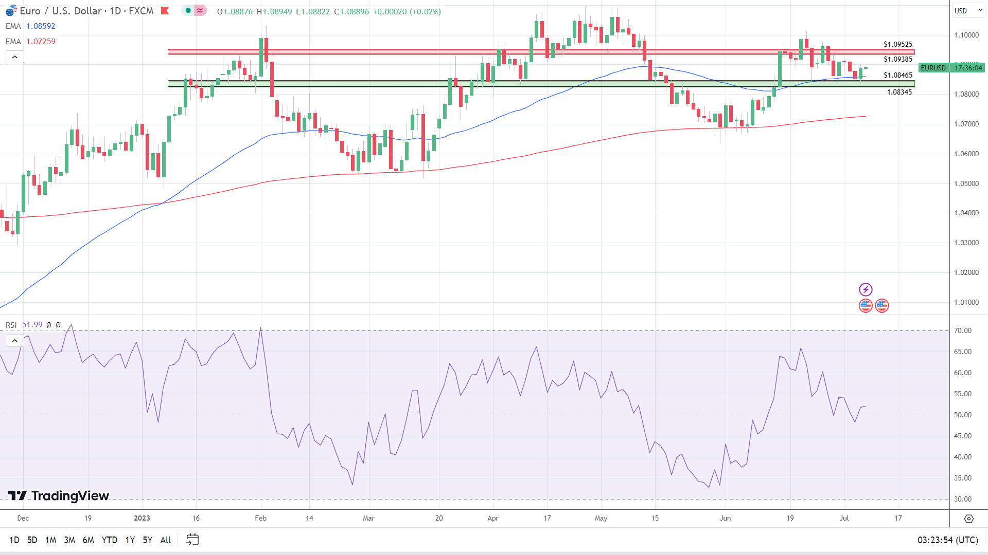 EUR/USD Daily Chart sends bullish signals.