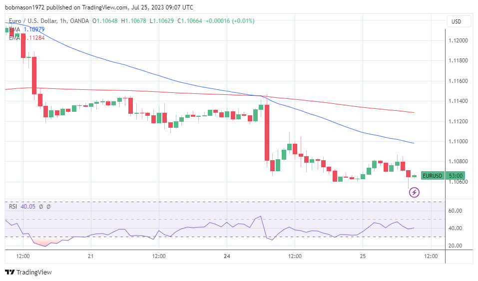 EUR/USD responds to German Ifo Business climate Index numbers.