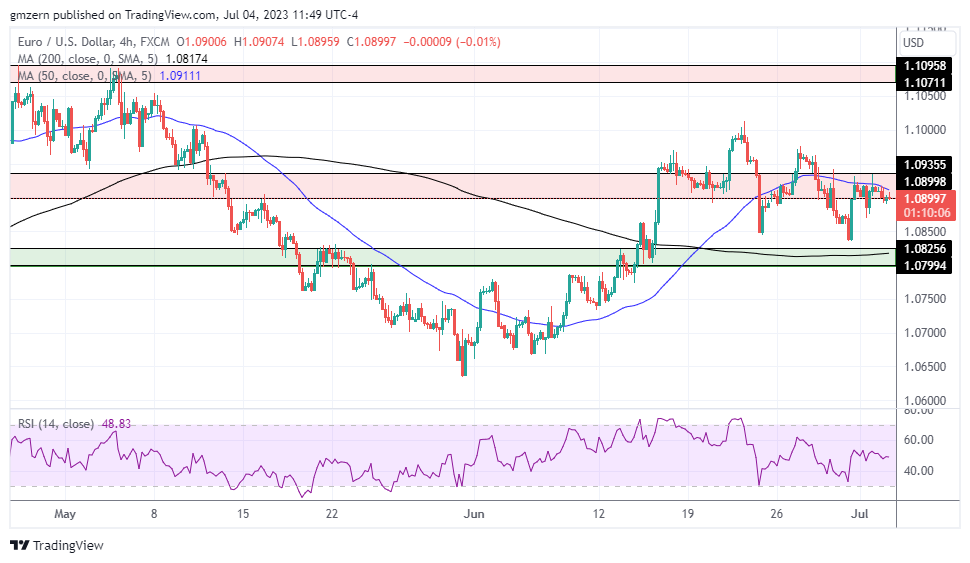 EUR/USD