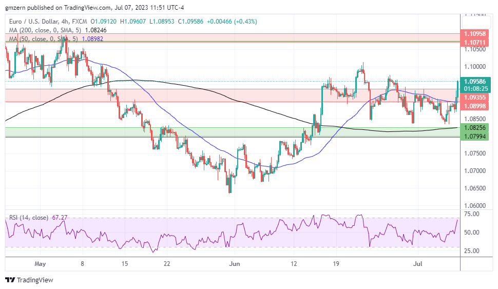 EUR/USD