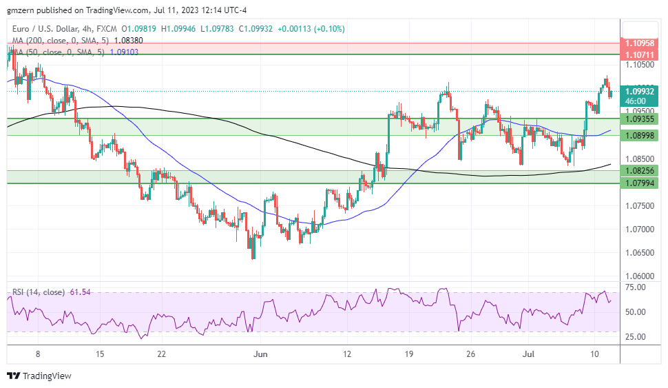 EUR/USD