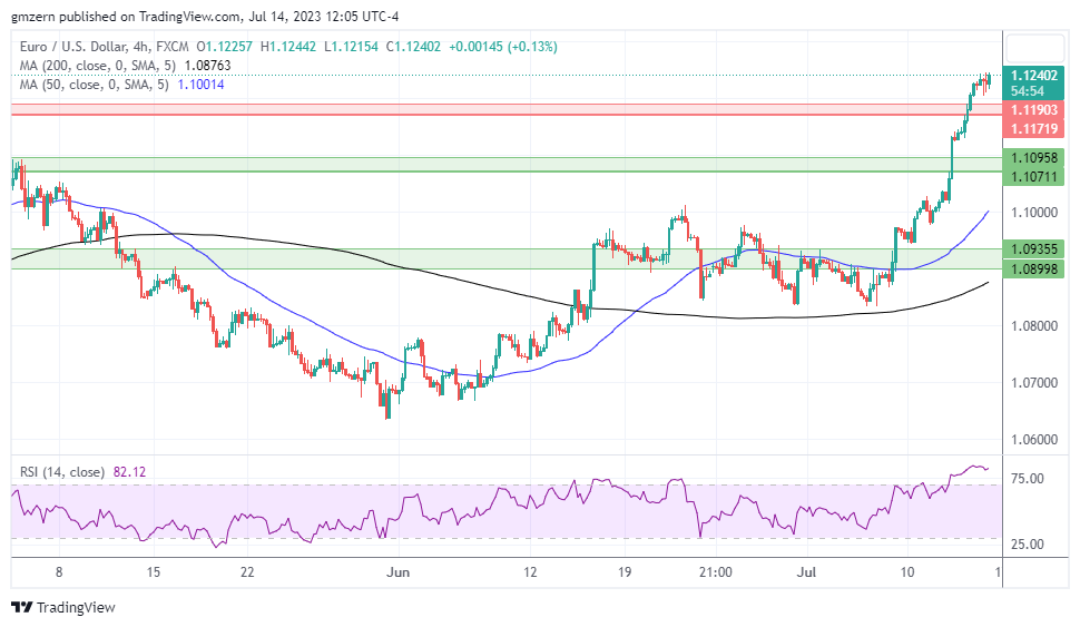 EUR/USD