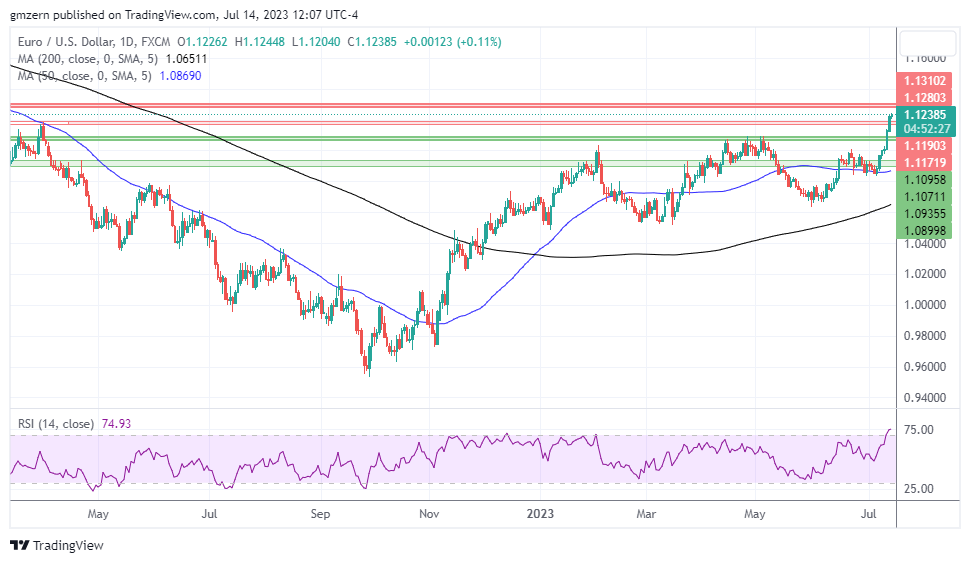 EUR/USD