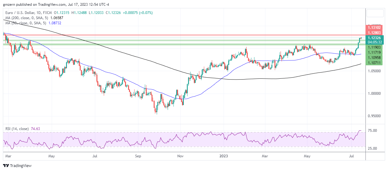 EUR/USD