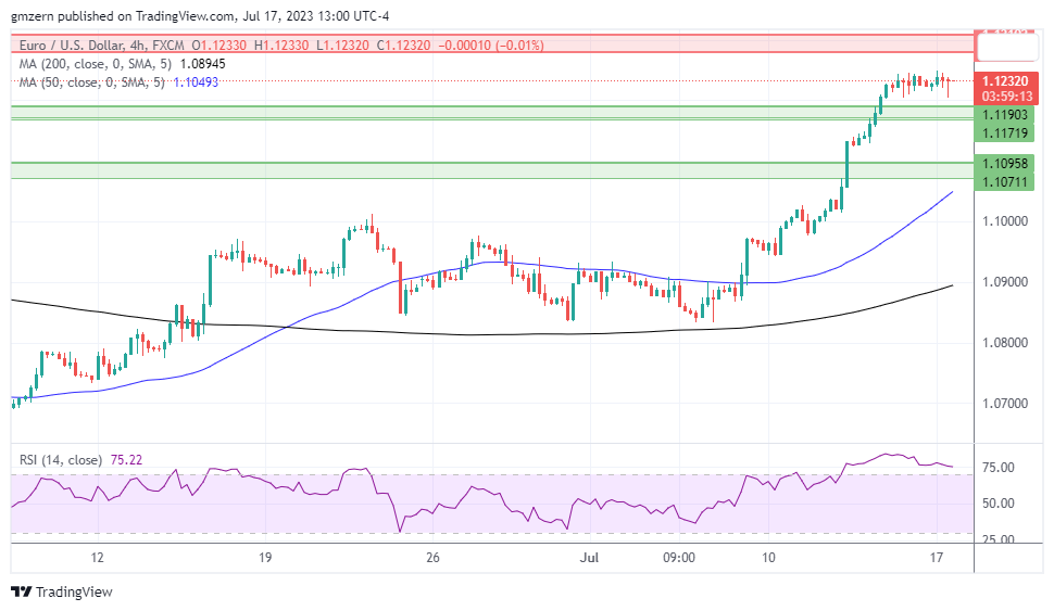 EUR/USD