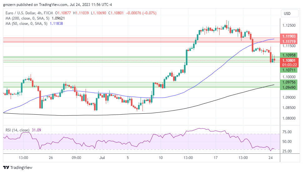 EUR/USD