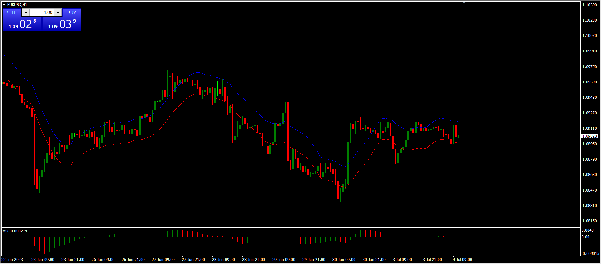 MetaTrader 4 Charts