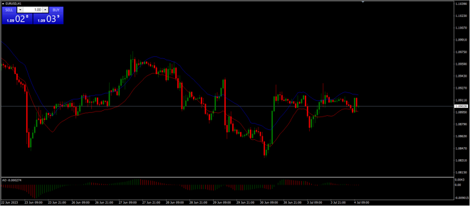 MetaTrader 4 Charts