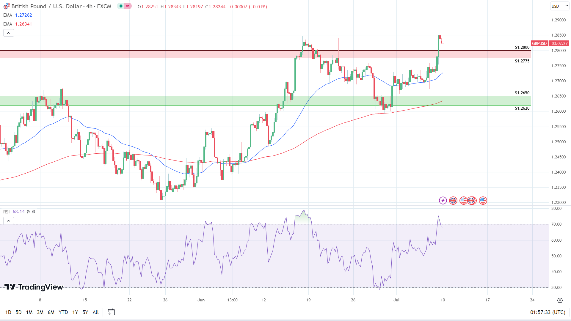 4-Hourly Chart is bullish.