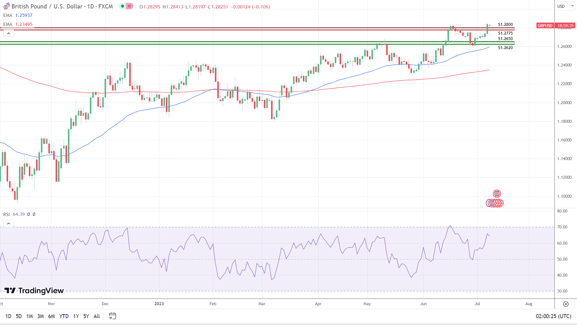 GBP to USD Daily Chart sends bullish signals.
