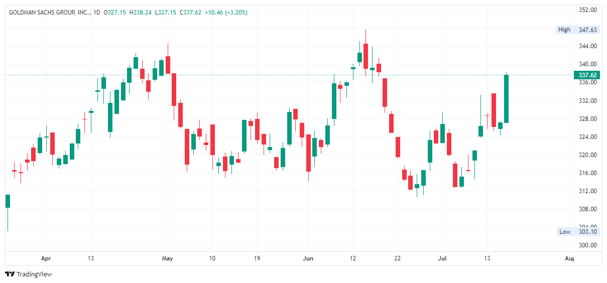 NASDAQ 100, Dow Jones, S&P 500 Goldman Sachs Q2 Earnings Miss Analyst