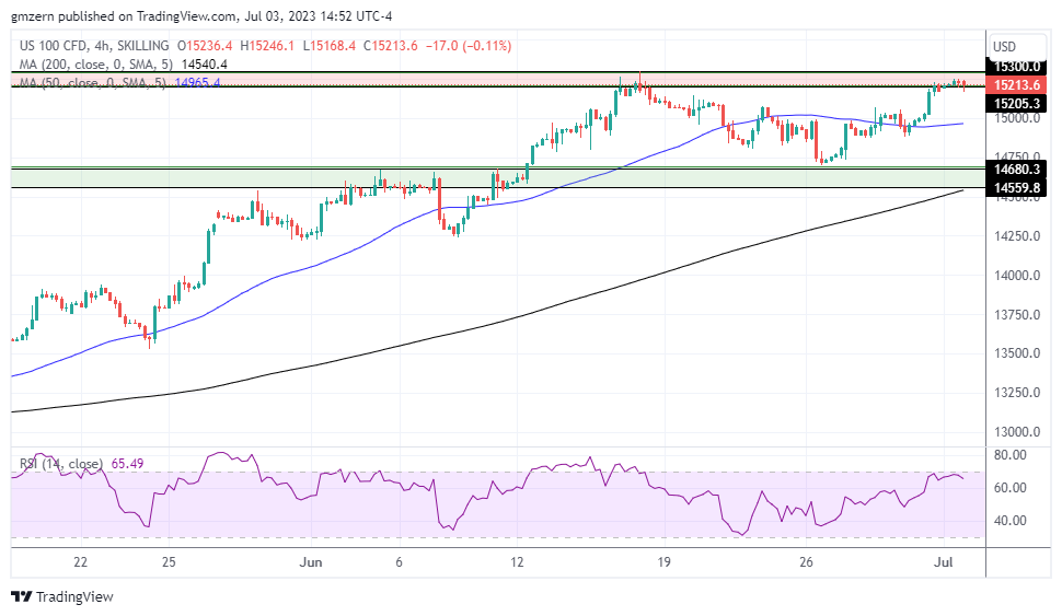 NASDAQ Index, SP500, Dow Jones Analysis - NASDAQ Gains Ground As Tesla ...