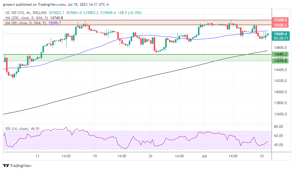 NASDAQ Index, SP500, Dow Jones Analysis – Stocks Gain Ground As ...