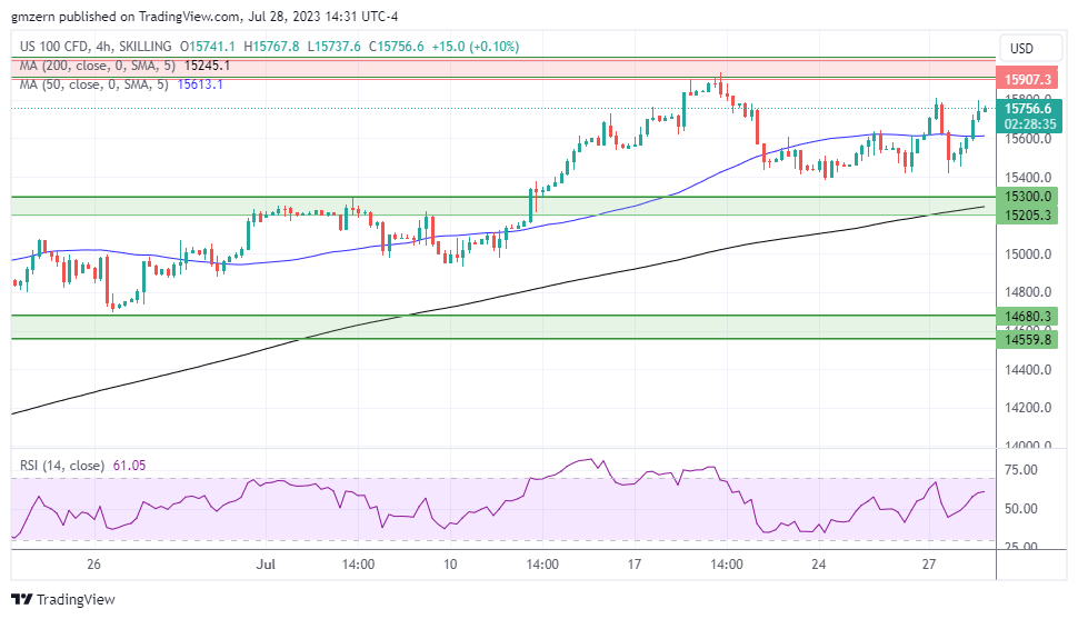 NASDAQ Index, SP500, Dow Jones Analysis Major Indices Gain Ground As