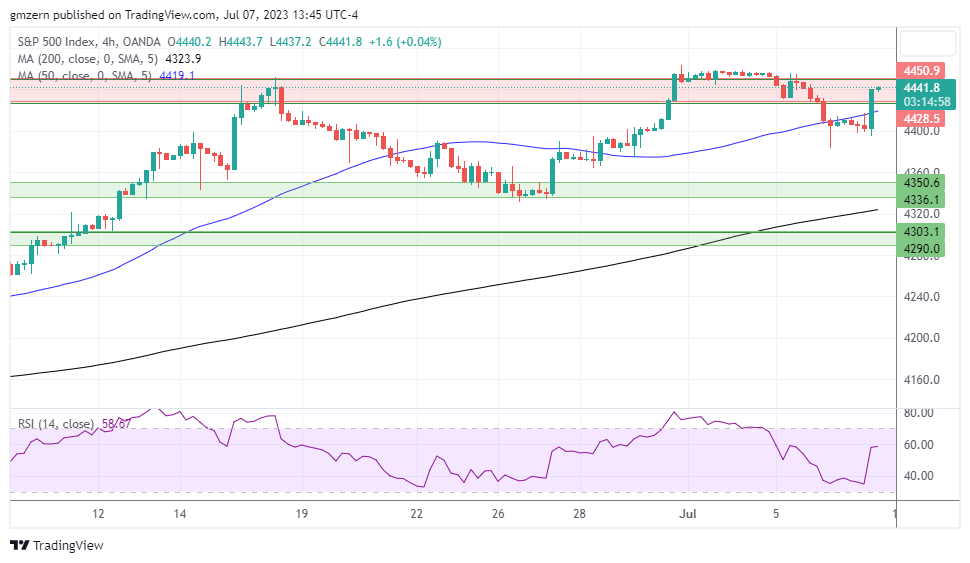 NASDAQ Index, SP500, Dow Jones Analysis - Major Indices Rebound After ...