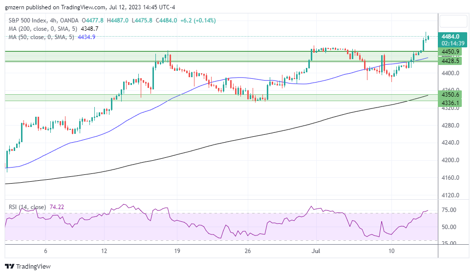 NASDAQ Index, SP500, Dow Jones Analysis – SP500 Tests Yearly Highs ...