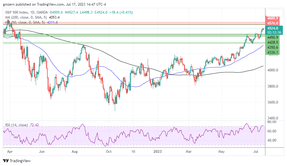 SP500