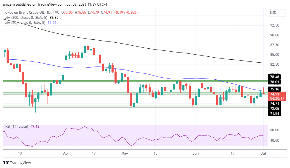 Brent Oil 