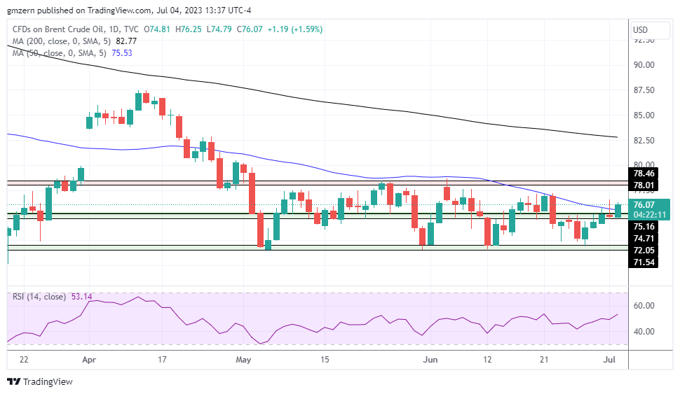 Brent Oil