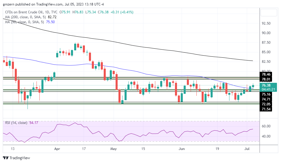 Brent Oil