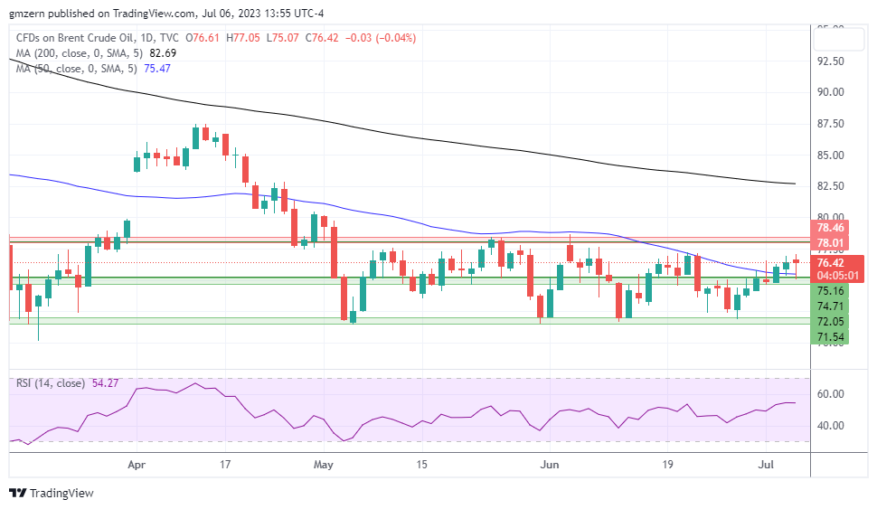 Brent Oil