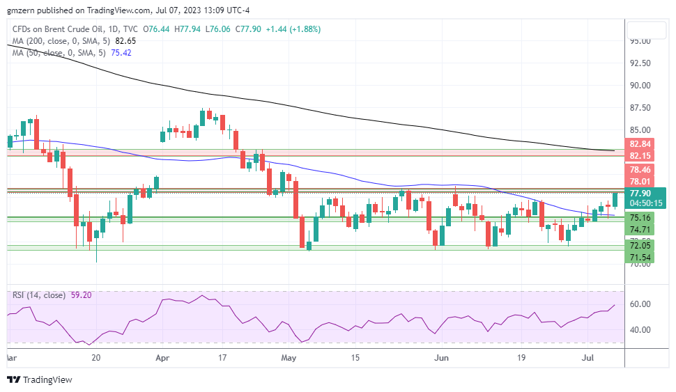 Brent Oil