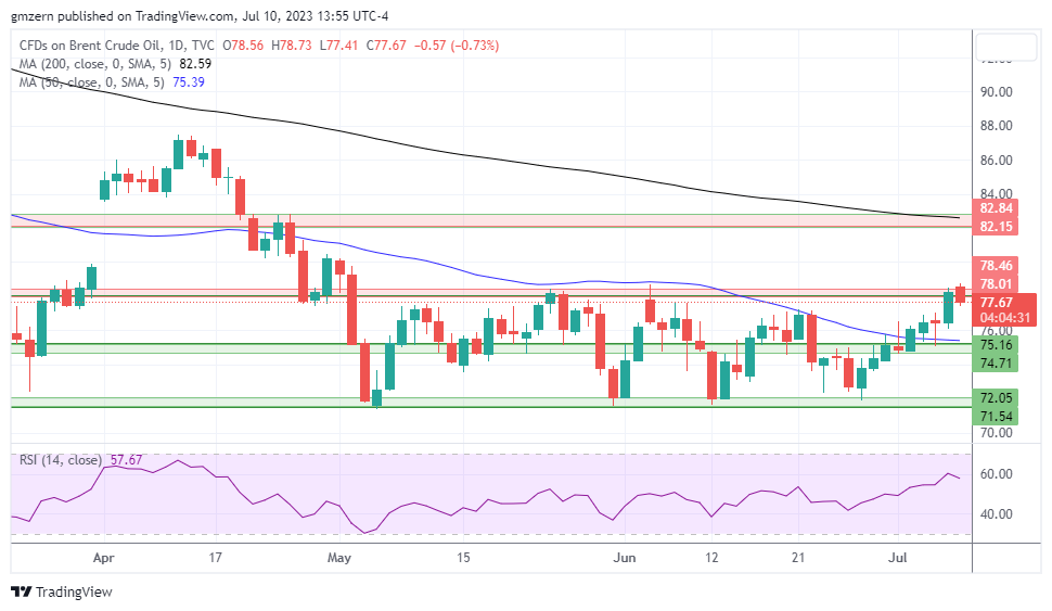 Brent Oil