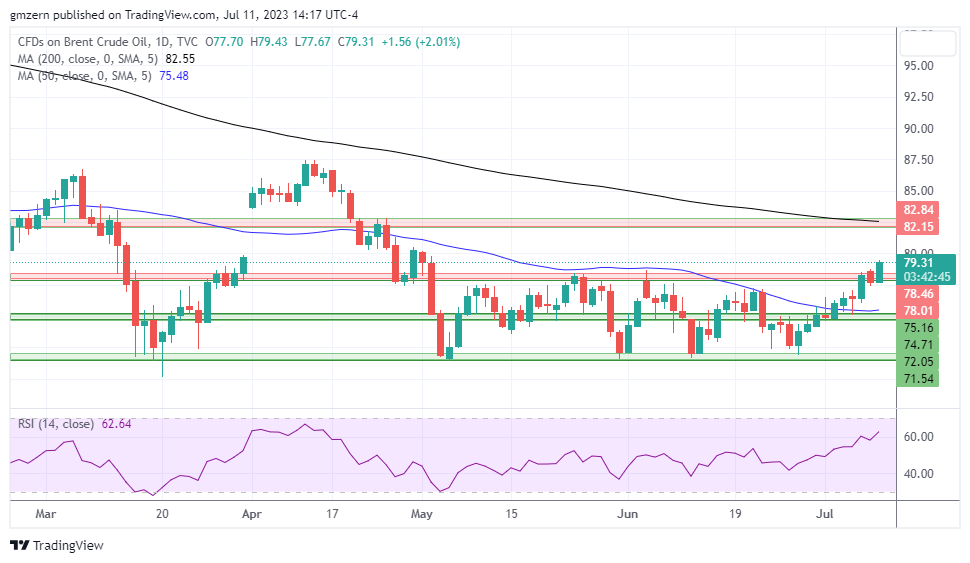 Brent Oil