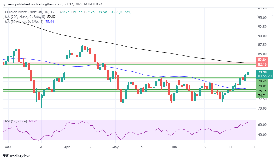 Brent Oil