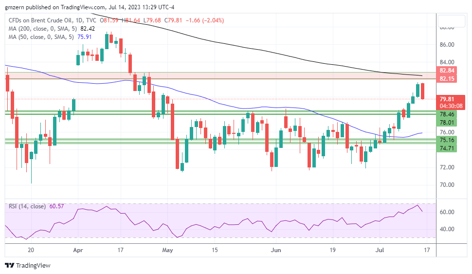 Brent Oil