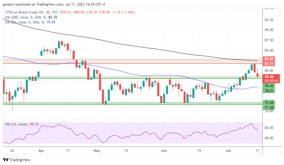 Brent Oil