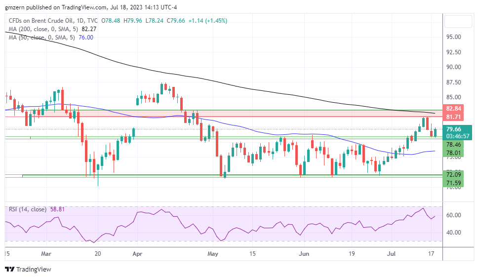 Brent Oil