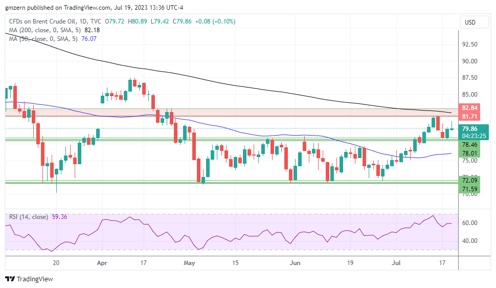 Brent Oil