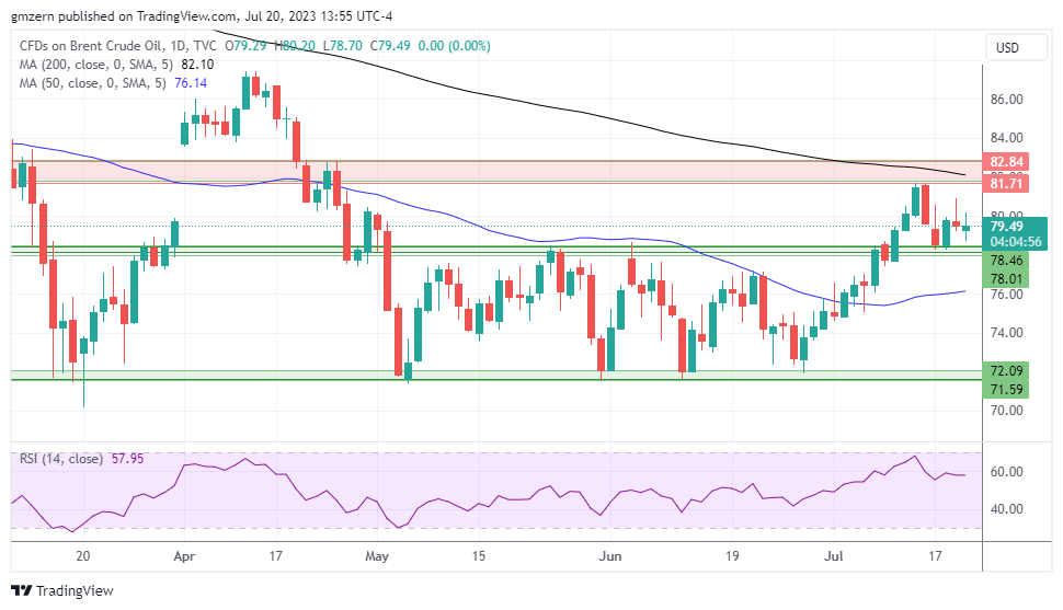 Brent Oil