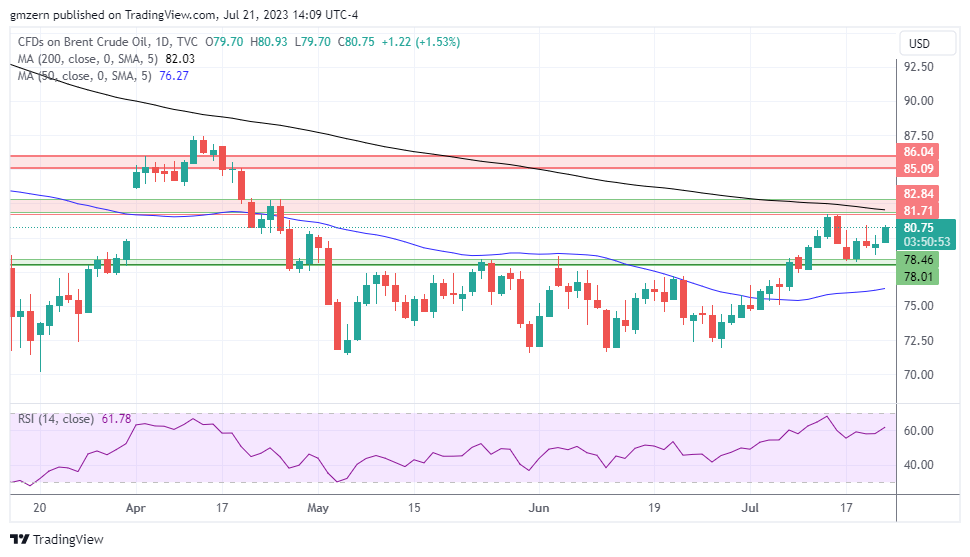 Brent Oil