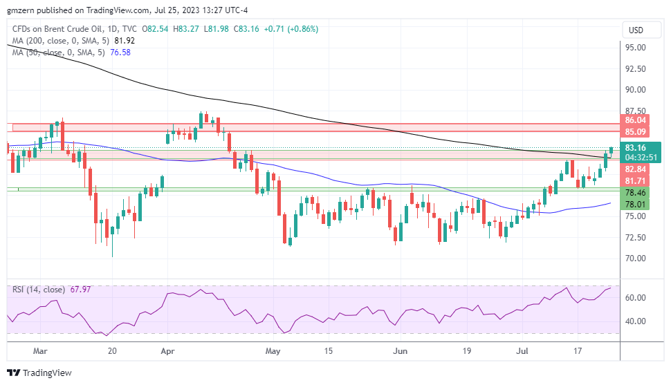 Brent Oil