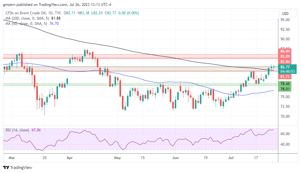 Brent Oil