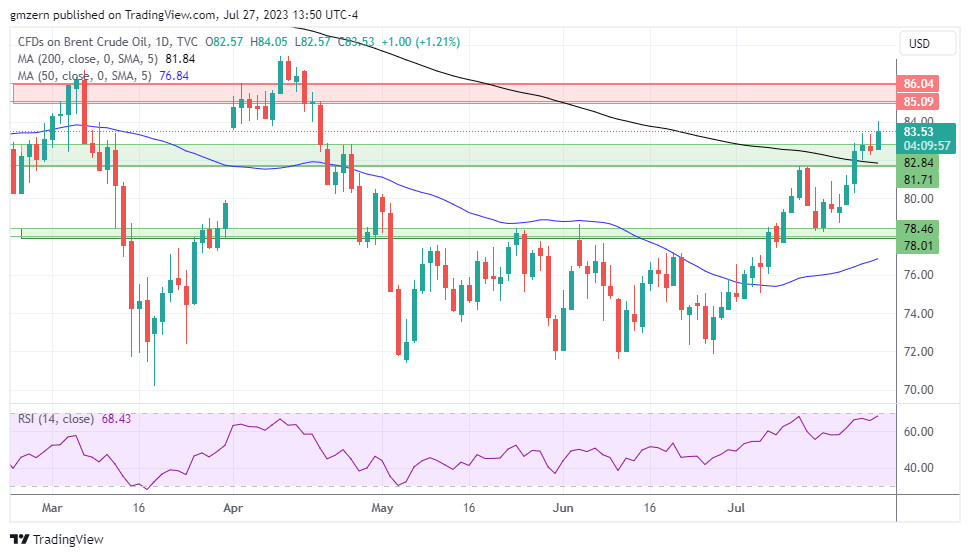 Brent Oil