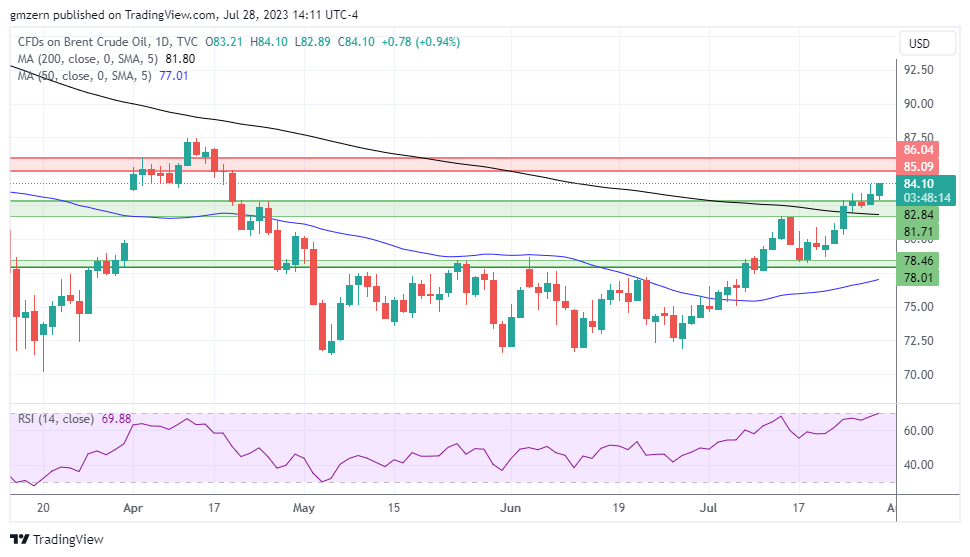 Brent Oil