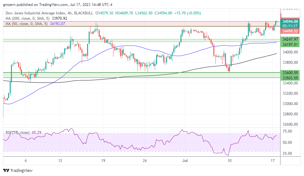 Dow Jones