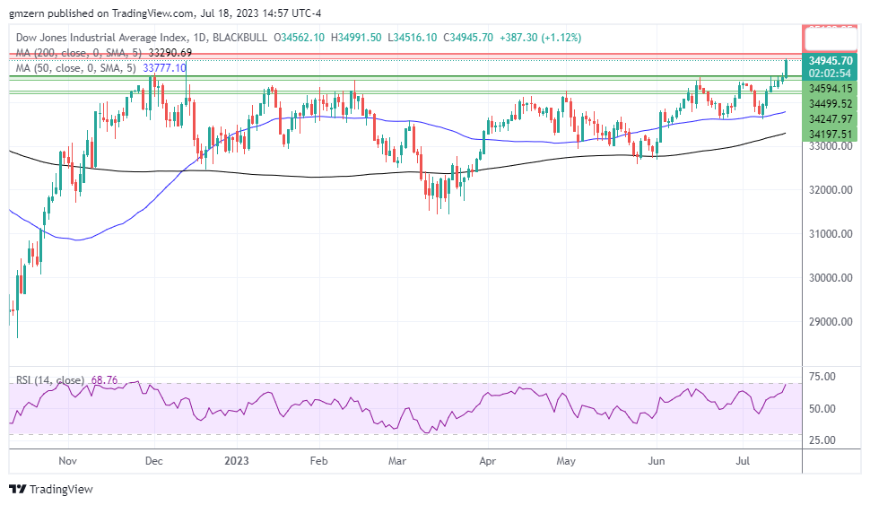 Dow Jones